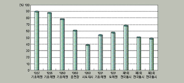 역대 지방선거와 투표율 이미지