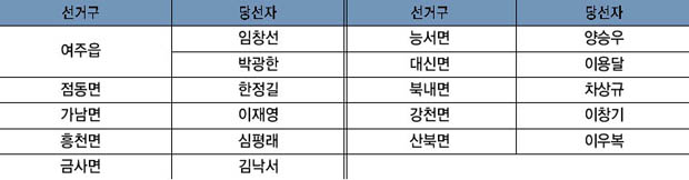 1991년 지방선거 여주군의회 의원 당선자 명단 이미지