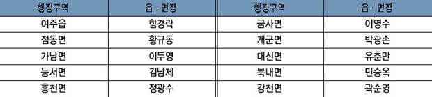 1960년 시·읍·면장 선거 당선자 명단 이미지