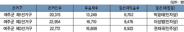 여주군내 도의원 당선자 득표 현황 이미지