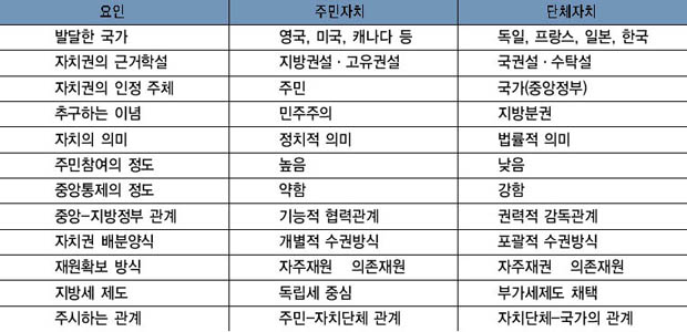 주민자치와 단체자치의 비교 이미지