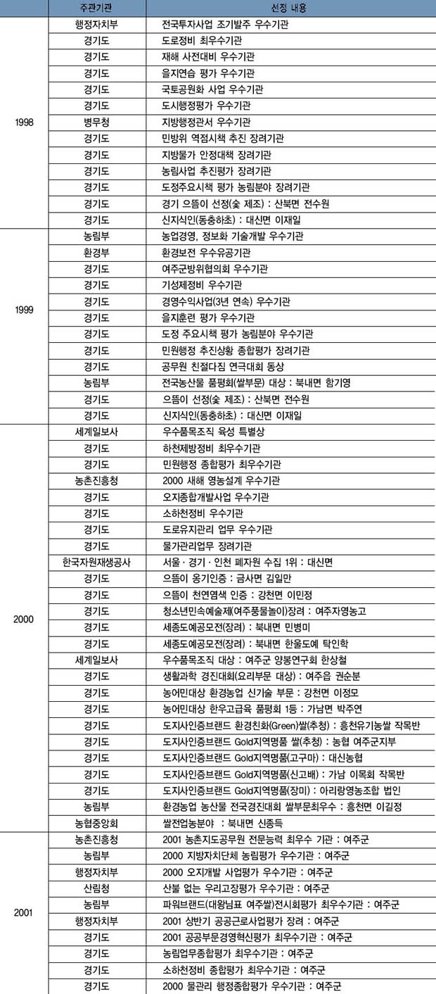 1998년 이후 분야별로 여주의 명예를 빛낸 성과 이미지