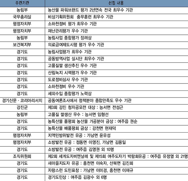 2003년 여주의 명예를 빛낸 분야별 성과 이미지