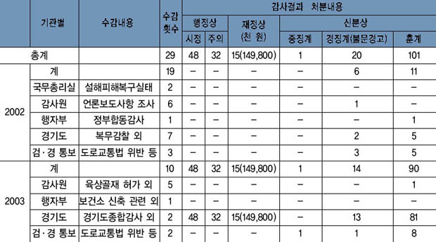 상급기관 수감 현황 이미지