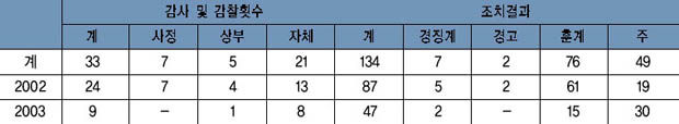 감찰활동별 횟수 및 조치 결과 이미지