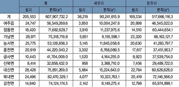 토지등록 현황 이미지