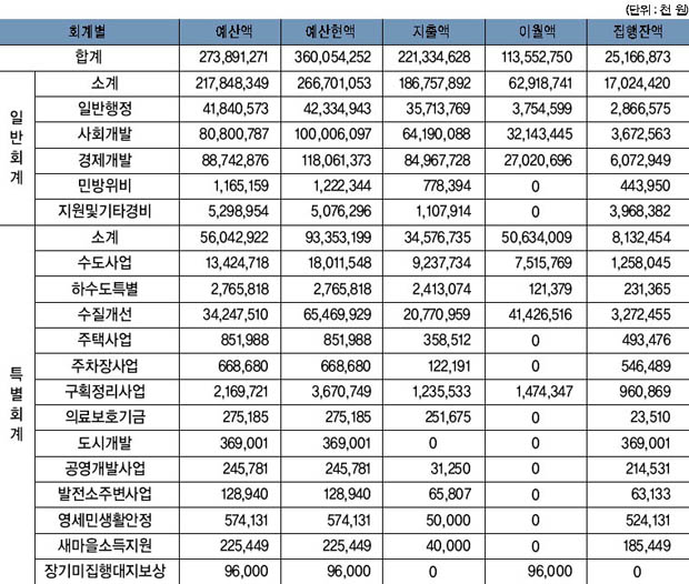 2003년 세출결산 총괄 이미지