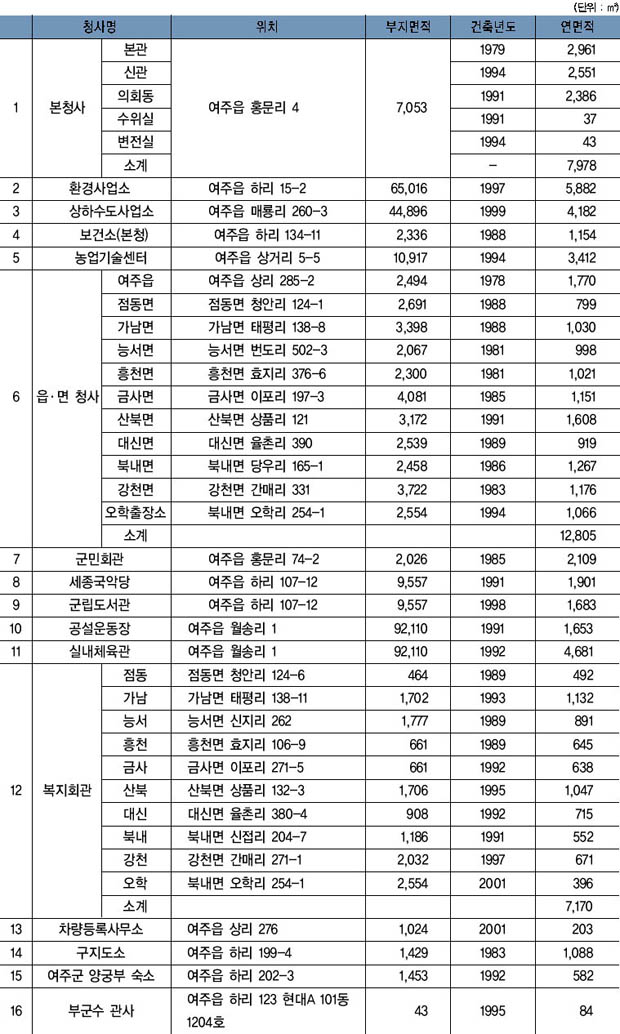 공공청사 등 시설물 현황 이미지