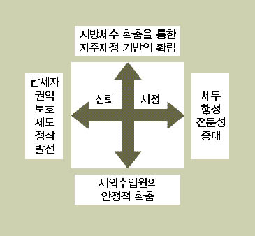 세정운영 4대 지표 이미지