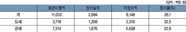 2003년 과년도 체납액 현황 이미지