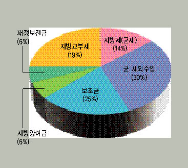 여주 총세입의 항목별 구성 비율 이미지