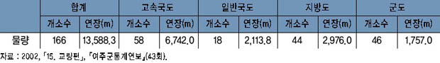 여주 내 교량 현황 이미지