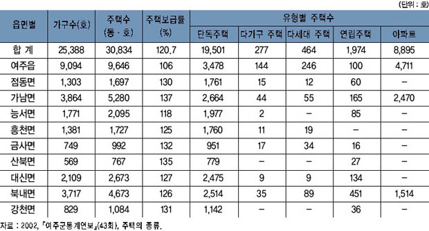 여주 주택의 종류별 현황 및 주택보급율 이미지