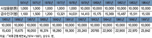 여주 상수도 연도별 급수인구 현황 이미지