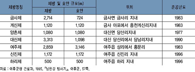 남한강변 제방축조 현황 이미지