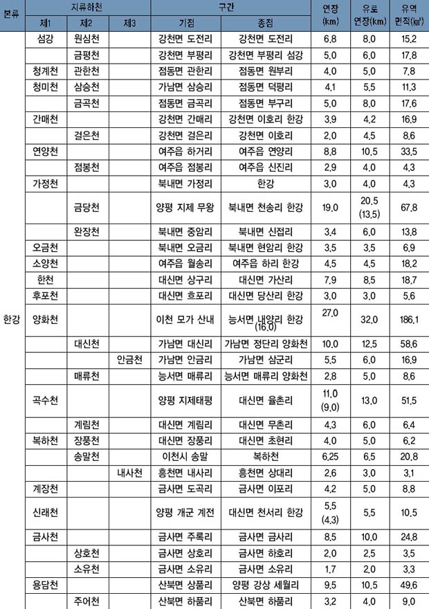 여주군 지방 Ⅰ·Ⅱ급 하천 현황 이미지