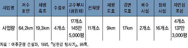 남한강종합개발계획 추진 현황 이미지