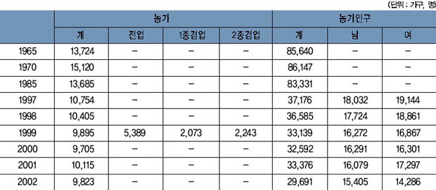 표 1. 농가호수 및 농가인구 현황 이미지