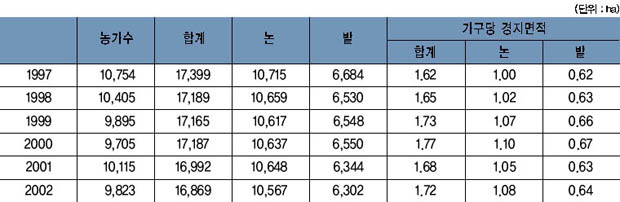 표 2. 경지면적 이미지