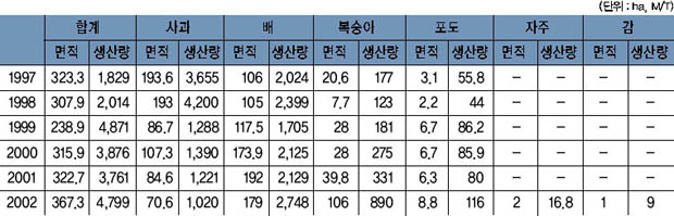 표 11. 과실류 생산량 이미지