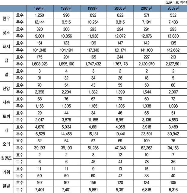 표 15. 연도별 가축 사육 현황 이미지