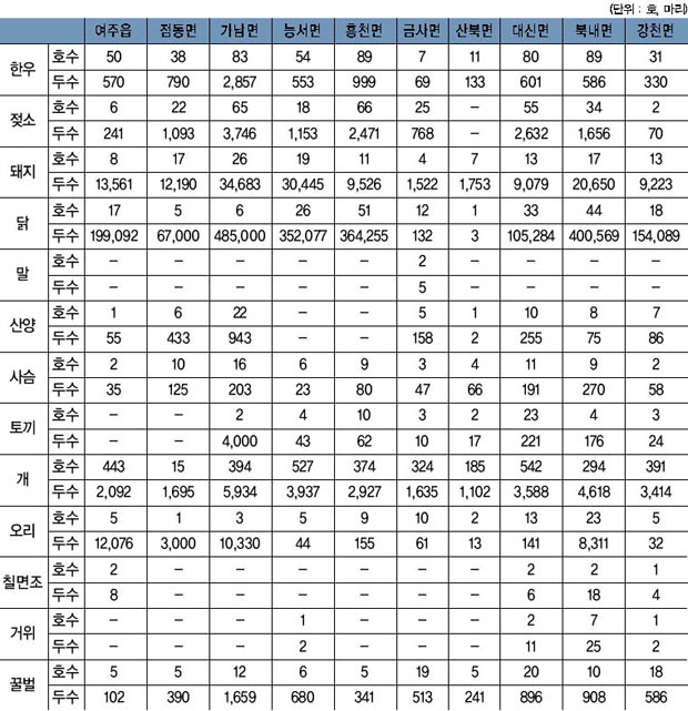 표 16. 읍면별 가축 사육 현황 이미지