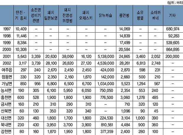 표 18. 가축전염병 예방주사 실적 이미지