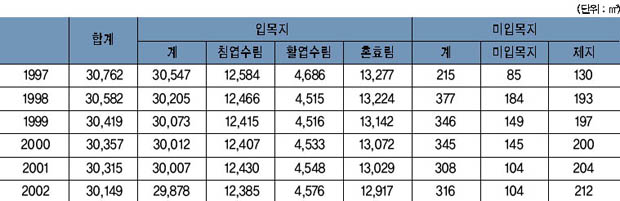 표 21. 임상별 임야면적 이미지