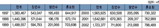 표 22. 임상별 임목축적 이미지