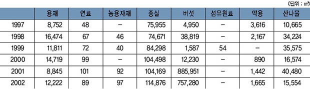 표 23. 임산물 생산량 이미지