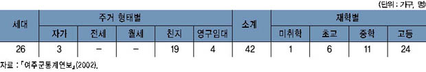 소년소녀가정 현황 이미지