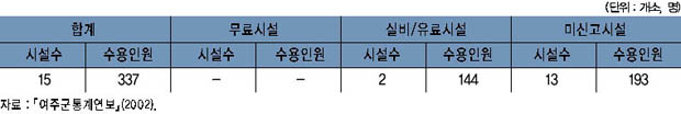 여주 소재 노인복지시설 현황 이미지