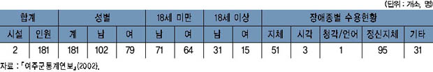 장애인 복지시설 현황 이미지