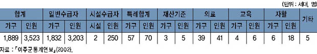 국민 기초생활보장 수급자 현황 이미지