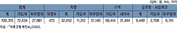 건강보험적용 인구 이미지