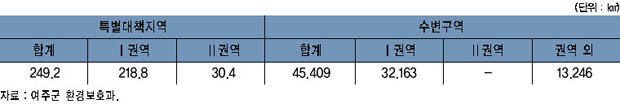 팔당수계 특별대책 지역 및 수변 구역 지정 현황 이미지