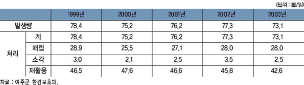 연도별 폐기물 발생 및 수거 처리 현황 이미지