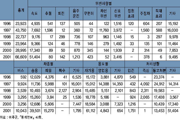 연도별 자동차 단속 및 처리 현황 이미지