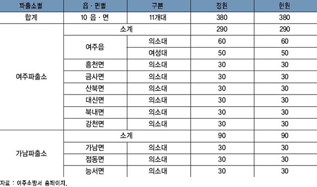 여주 관내 의용소방대 현황 이미지