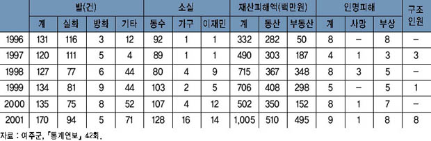 피해 유형별 화재발생 현황 이미지