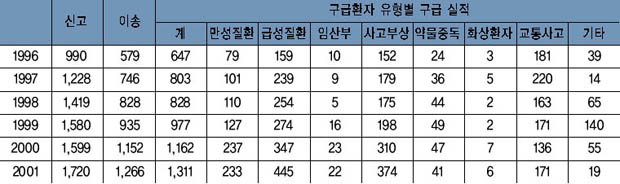 연도별 119구조대 소방구급 현황 이미지