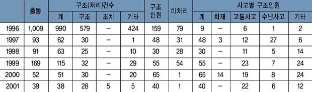 연도별 119구조대 구조활동 현황 이미지