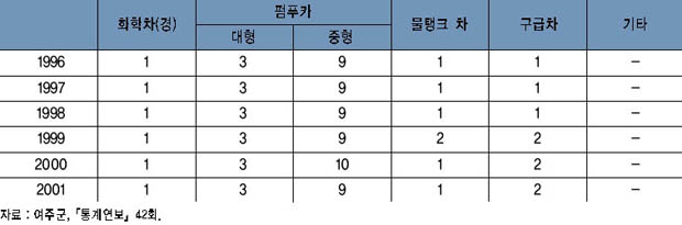 소방장비 보유 현황 이미지