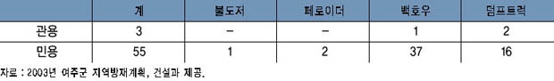 방재 및 응급복구장비 확보 현황 이미지