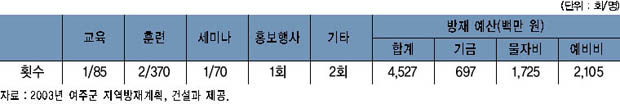 기타 교육. 훈련. 기금확보 현황 이미지