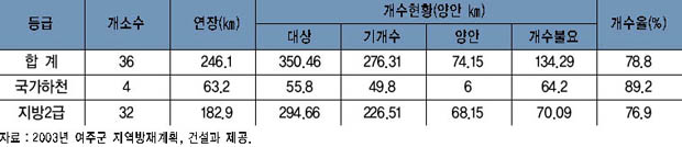 하천개수 현황 이미지