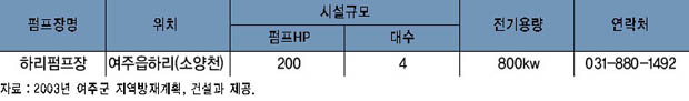 배수 펌프장 시설 현황 이미지