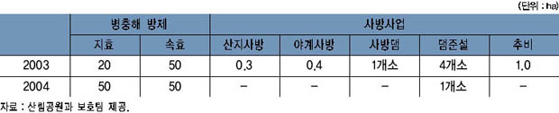 여주 산림 병충해 방제사업 현황 이미지