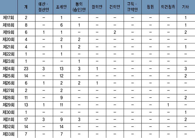 회기별 의안 처리 현황 이미지