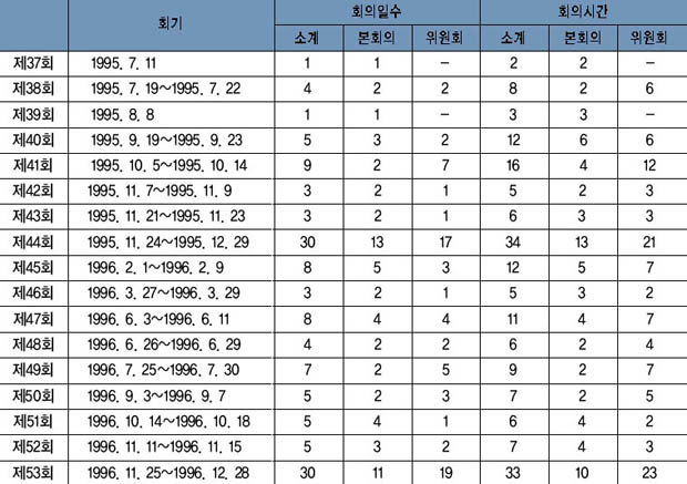 회기별 회의 운영 현황 이미지